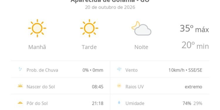 Previsão do tempo hoje para Aparecida de Goiânia (GO): sol o dia todo sem nuvens no céu, com aumento de nebulosidade à noite; não chove