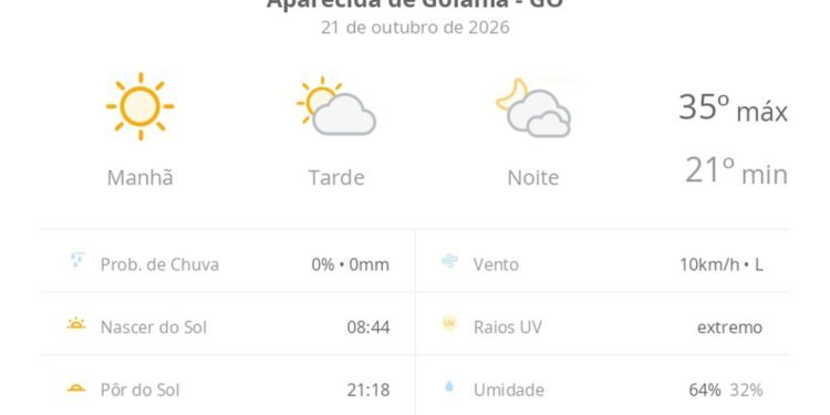 Previsão do tempo hoje para Aparecida de Goiânia (GO): sol com aumento de nuvens à tarde; muitas nuvens à noite, mas não chove