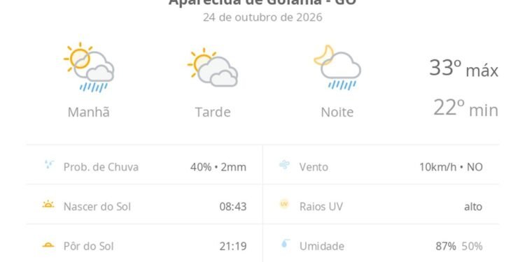 Previsão do tempo hoje para Aparecida de Goiânia (GO): sol o dia todo; muitas nuvens e pancadas de chuva de manhã e à noite Previsão do tempo hoje para Aparecida de Goiânia (GO): sol o dia todo; muitas nuvens e pancadas de chuva de manhã e à noite
