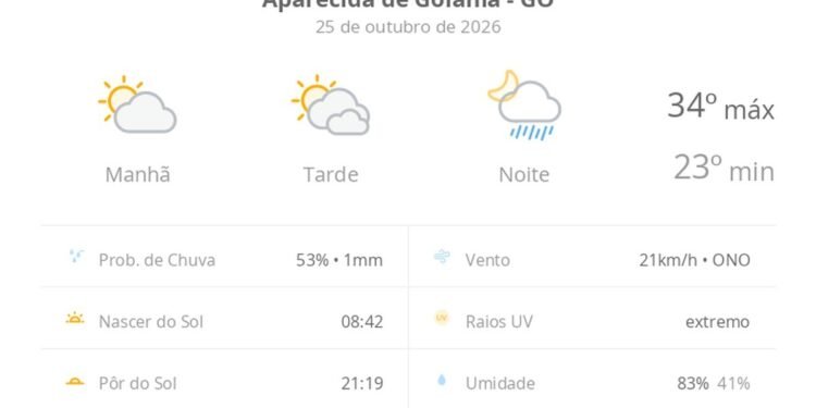 Previsão do tempo hoje para Aparecida de Goiânia (GO): sol e muitas nuvens à tarde; à noite ocorrem pancadas de chuva Previsão do tempo hoje para Aparecida de Goiânia (GO): sol e muitas nuvens à tarde; à noite ocorrem pancadas de chuva