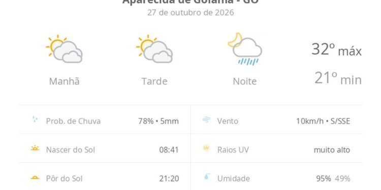 Previsão do tempo hoje para Aparecida de Goiânia (GO): sol com muitas nuvens e períodos de céu nublado; noite com pancadas de chuva Previsão do tempo hoje para Aparecida de Goiânia (GO): sol com muitas nuvens e períodos de céu nublado; noite com pancadas de chuva
