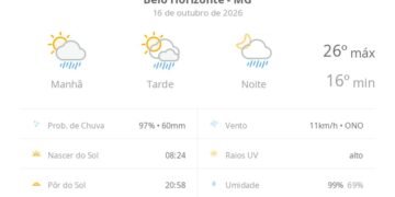Previsão do tempo hoje para Belo Horizonte (MG): sol com algumas nuvens; chove rápido durante o dia e à noite
