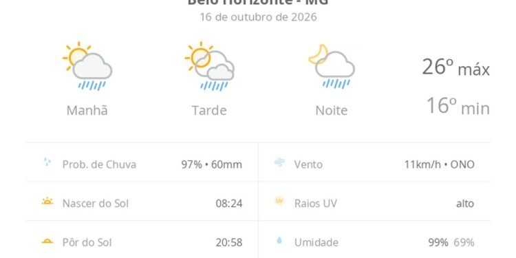 Previsão do tempo hoje para Belo Horizonte (MG): sol com algumas nuvens; chove rápido durante o dia e à noite