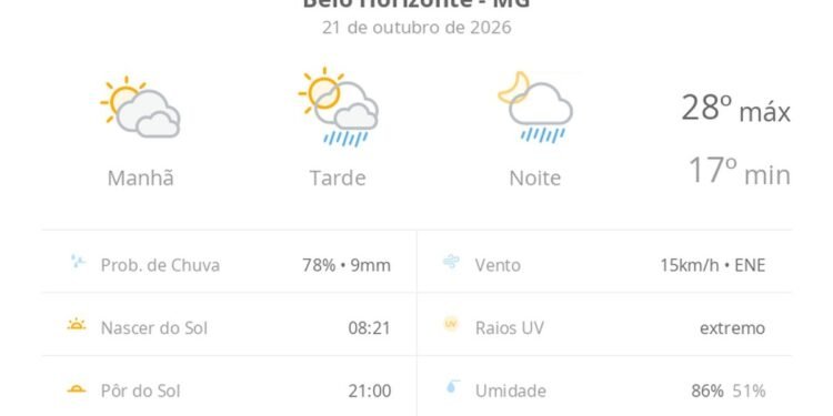 Previsão do tempo hoje para Belo Horizonte (MG): sol com muitas nuvens; pancadas de chuva à tarde e à noite Previsão do tempo hoje para Belo Horizonte (MG): sol com muitas nuvens; pancadas de chuva à tarde e à noite