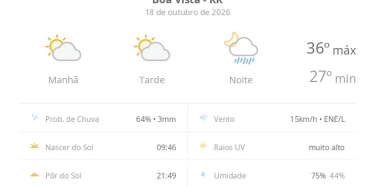 Previsão do tempo hoje para Boa Vista (RR): sol com aumento de nuvens ao longo do dia; à noite ocorrem pancadas de chuva Previsão do tempo hoje para Boa Vista (RR): sol com aumento de nuvens ao longo do dia; à noite ocorrem pancadas de chuva