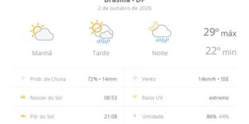 Previsão do tempo hoje para Brasília (DF): sol e aumento de nuvens de manhã; pancadas de chuva à tarde e à noite