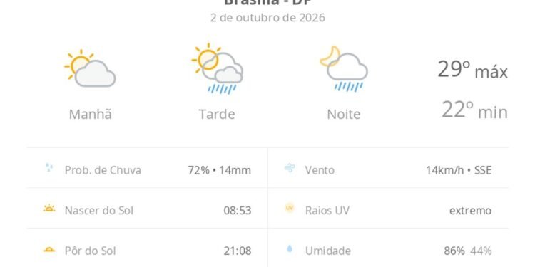 Previsão do tempo hoje para Brasília (DF): sol e aumento de nuvens de manhã; pancadas de chuva à tarde e à noite