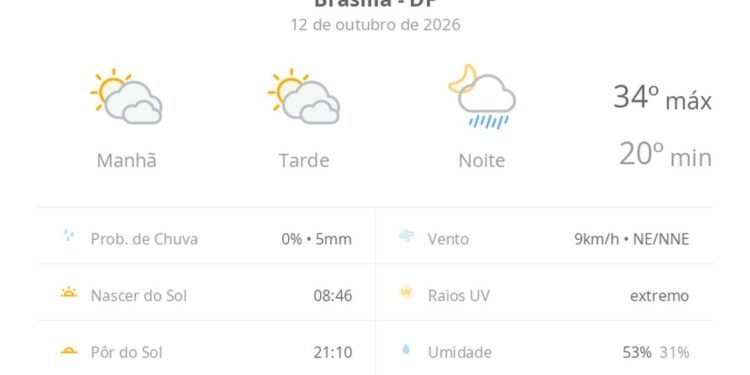 Previsão do tempo hoje para Brasília (DF): sol com muitas nuvens e períodos de céu nublado; noite com pancadas de chuva Previsão do tempo hoje para Brasília (DF): sol com muitas nuvens e períodos de céu nublado; noite com pancadas de chuva