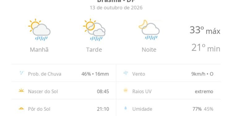 Previsão do tempo hoje para Brasília (DF): sol com algumas nuvens; chove rápido durante o dia e à noite Previsão do tempo hoje para Brasília (DF): sol com algumas nuvens; chove rápido durante o dia e à noite