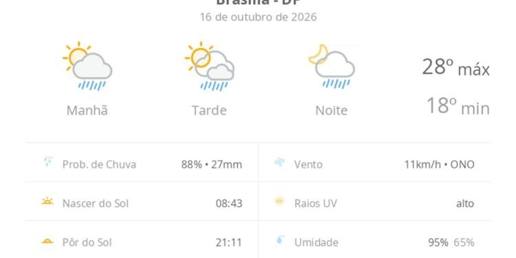 Previsão do tempo hoje para Brasília (DF): sol com algumas nuvens; chove rápido durante o dia e à noite Previsão do tempo hoje para Brasília (DF): sol com algumas nuvens; chove rápido durante o dia e à noite