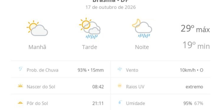 Previsão do tempo hoje para Brasília (DF): sol e aumento de nuvens de manhã; pancadas de chuva à tarde e à noite Previsão do tempo hoje para Brasília (DF): sol e aumento de nuvens de manhã; pancadas de chuva à tarde e à noite
