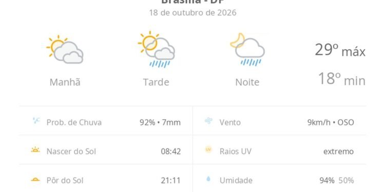 Previsão do tempo hoje para Brasília (DF): sol com muitas nuvens; pancadas de chuva à tarde e à noite Previsão do tempo hoje para Brasília (DF): sol com muitas nuvens; pancadas de chuva à tarde e à noite