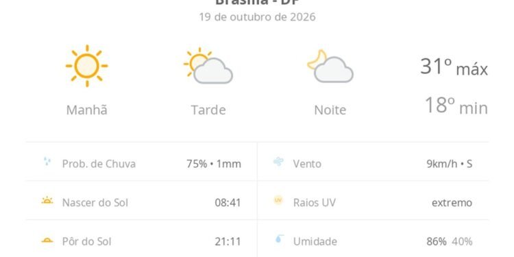 Previsão do tempo hoje para Brasília (DF): dia de sol com aumento de nuvens a partir da tarde; não chove Previsão do tempo hoje para Brasília (DF): dia de sol com aumento de nuvens a partir da tarde; não chove