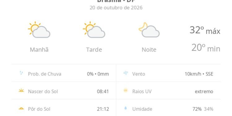 Previsão do tempo hoje para Brasília (DF): sol com algumas nuvens; não chove Previsão do tempo hoje para Brasília (DF): sol com algumas nuvens; não chove