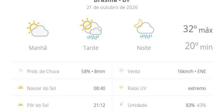 Previsão do tempo hoje para Brasília (DF): sol e aumento de nuvens de manhã; pancadas de chuva à tarde e à noite Previsão do tempo hoje para Brasília (DF): sol e aumento de nuvens de manhã; pancadas de chuva à tarde e à noite