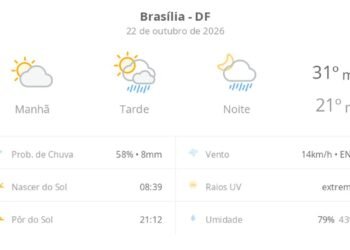 Previsão do tempo hoje para Brasília (DF): sol e aumento de nuvens de manhã; pancadas de chuva à tarde e à noite