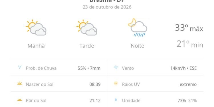 Previsão do tempo hoje para Brasília (DF): sol com muitas nuvens e períodos de céu nublado; noite com pancadas de chuva