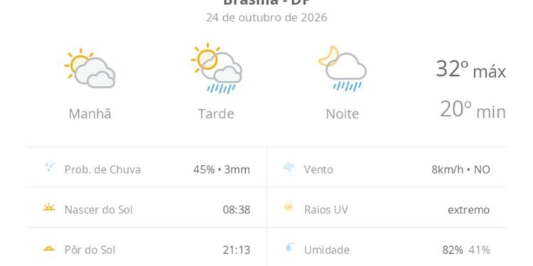 Previsão do tempo hoje para Brasília (DF): sol com muitas nuvens; pancadas de chuva à tarde e à noite Previsão do tempo hoje para Brasília (DF): sol com muitas nuvens; pancadas de chuva à tarde e à noite
