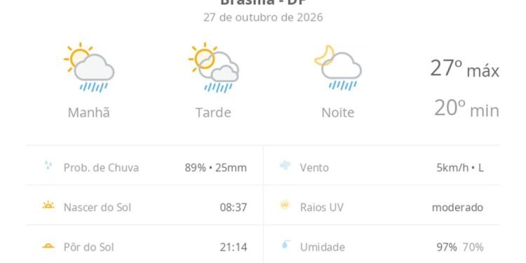 Previsão do tempo hoje para Brasília (DF): sol com algumas nuvens; chove rápido durante o dia e à noite Previsão do tempo hoje para Brasília (DF): sol com algumas nuvens; chove rápido durante o dia e à noite