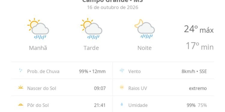 Previsão do tempo hoje para Campo Grande (MS): sol com algumas nuvens; chove rápido durante o dia e à noite