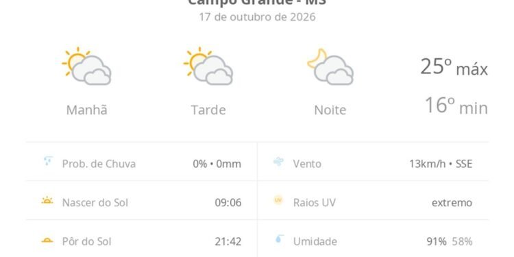Previsão do tempo hoje para Campo Grande (MS): sol com muitas nuvens durante o dia e períodos de céu nublado; noite com muitas nuvens Previsão do tempo hoje para Campo Grande (MS): sol com muitas nuvens durante o dia e períodos de céu nublado; noite com muitas nuvens