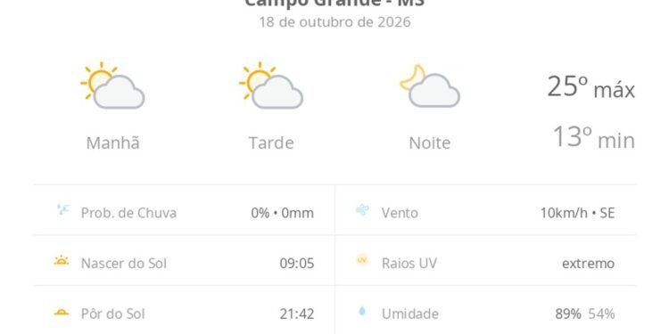 Previsão do tempo hoje para Campo Grande (MS): sol com algumas nuvens; não chove Previsão do tempo hoje para Campo Grande (MS): sol com algumas nuvens; não chove