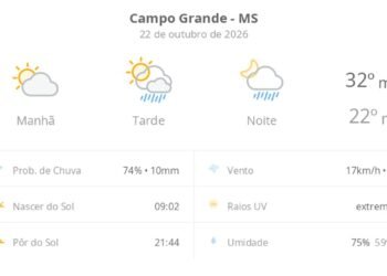 Previsão do tempo hoje para Campo Grande (MS): sol e aumento de nuvens de manhã; pancadas de chuva à tarde e à noite