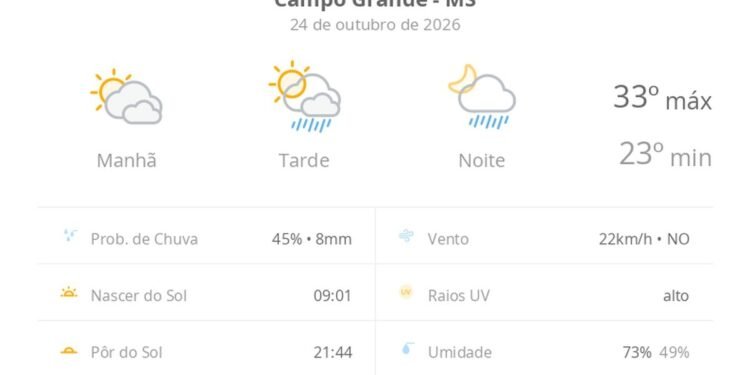 Previsão do tempo hoje para Campo Grande (MS): sol com muitas nuvens; pancadas de chuva à tarde e à noite Previsão do tempo hoje para Campo Grande (MS): sol com muitas nuvens; pancadas de chuva à tarde e à noite