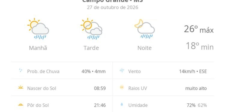 Previsão do tempo hoje para Campo Grande (MS): sol com algumas nuvens; chove rápido durante o dia e à noite Previsão do tempo hoje para Campo Grande (MS): sol com algumas nuvens; chove rápido durante o dia e à noite