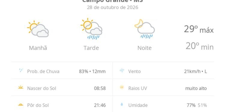 Previsão do tempo hoje para Campo Grande (MS): sol com muitas nuvens; pancadas de chuva à tarde e à noite