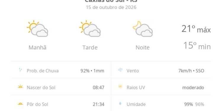 Previsão do tempo hoje para Caxias do Sul (RS): sol com muitas nuvens durante o dia e períodos de céu nublado; noite com muitas nuvens