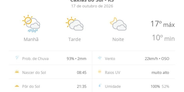 Previsão do tempo hoje para Caxias do Sul (RS): sol, com pancadas de chuva de manhã e muitas nuvens à tarde; à noite, tempo firme Previsão do tempo hoje para Caxias do Sul (RS): sol, com pancadas de chuva de manhã e muitas nuvens à tarde; à noite, tempo firme