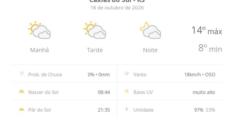 Previsão do tempo hoje para Caxias do Sul (RS): sol com muitas nuvens durante o dia e períodos de céu nublado; noite com muitas nuvens Previsão do tempo hoje para Caxias do Sul (RS): sol com muitas nuvens durante o dia e períodos de céu nublado; noite com muitas nuvens
