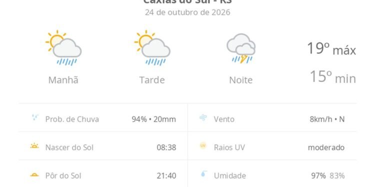 Previsão do tempo hoje para Caxias do Sul (RS): sol com aumento de nuvens e pancadas de chuva no fim da manhã e à tarde; à noite, temporal Previsão do tempo hoje para Caxias do Sul (RS): sol com aumento de nuvens e pancadas de chuva no fim da manhã e à tarde; à noite, temporal