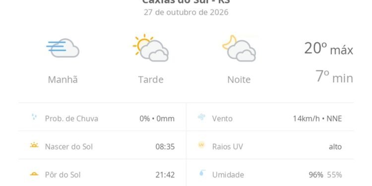 Previsão do tempo hoje para Caxias do Sul (RS): dia de sol, com nevoeiro ao amanhecer; muitas nuvens à tarde e à noite