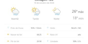 Previsão do tempo hoje para Contagem (MG): sol com algumas nuvens; chove rápido durante o dia e à noite