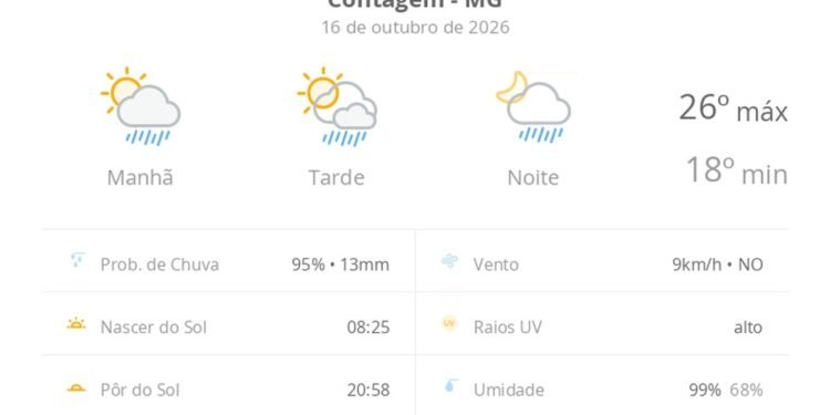 Previsão do tempo hoje para Contagem (MG): sol com algumas nuvens; chove rápido durante o dia e à noite Previsão do tempo hoje para Contagem (MG): sol com algumas nuvens; chove rápido durante o dia e à noite
