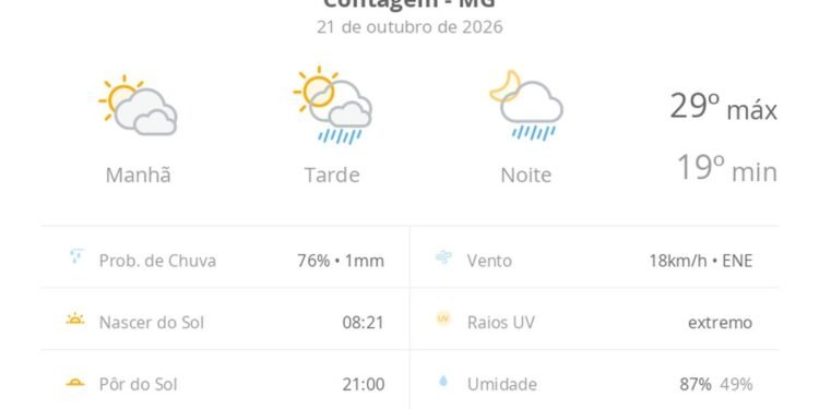 Previsão do tempo hoje para Contagem (MG): sol com muitas nuvens; pancadas de chuva à tarde e à noite Previsão do tempo hoje para Contagem (MG): sol com muitas nuvens; pancadas de chuva à tarde e à noite