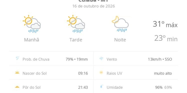 Previsão do tempo hoje para Cuiabá (MT): sol com algumas nuvens; chove rápido durante o dia e à noite Previsão do tempo hoje para Cuiabá (MT): sol com algumas nuvens; chove rápido durante o dia e à noite