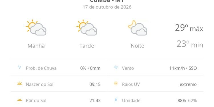 Previsão do tempo hoje para Cuiabá (MT): sol com muitas nuvens durante o dia e períodos de céu nublado; noite com muitas nuvens Previsão do tempo hoje para Cuiabá (MT): sol com muitas nuvens durante o dia e períodos de céu nublado; noite com muitas nuvens