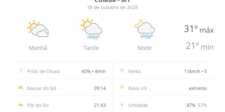 Previsão do tempo hoje para Cuiabá (MT): sol com muitas nuvens; pancadas de chuva à tarde e à noite