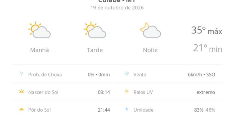 Previsão do tempo hoje para Cuiabá (MT): sol com algumas nuvens; não chove Previsão do tempo hoje para Cuiabá (MT): sol com algumas nuvens; não chove