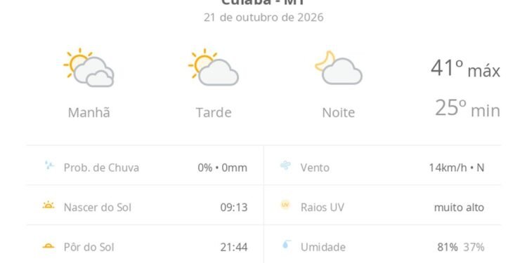 Previsão do tempo hoje para Cuiabá (MT): dia de sol com algumas nuvens e névoa ao amanhecer; noite com poucas nuvens Previsão do tempo hoje para Cuiabá (MT): dia de sol com algumas nuvens e névoa ao amanhecer; noite com poucas nuvens