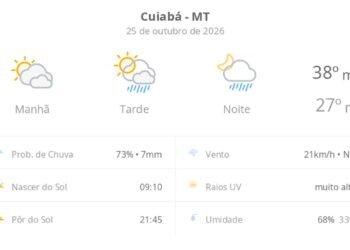 Previsão do tempo hoje para Cuiabá (MT): sol com muitas nuvens; pancadas de chuva à tarde e à noite Previsão do tempo hoje para Cuiabá (MT): sol com muitas nuvens; pancadas de chuva à tarde e à noite