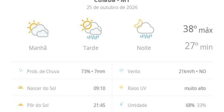 Previsão do tempo hoje para Cuiabá (MT): sol com muitas nuvens; pancadas de chuva à tarde e à noite Previsão do tempo hoje para Cuiabá (MT): sol com muitas nuvens; pancadas de chuva à tarde e à noite
