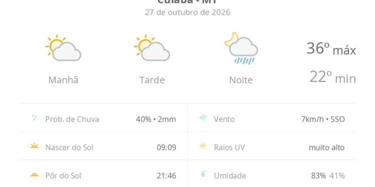 Previsão do tempo hoje para Cuiabá (MT): sol com aumento de nuvens ao longo do dia; à noite ocorrem pancadas de chuva