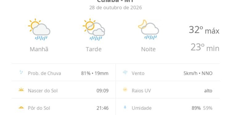 Previsão do tempo hoje para Cuiabá (MT): sol com algumas nuvens; chove rápido durante o dia e à noite Previsão do tempo hoje para Cuiabá (MT): sol com algumas nuvens; chove rápido durante o dia e à noite