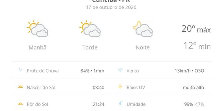 Previsão do tempo hoje para Curitiba (PR): sol com muitas nuvens durante o dia e períodos de céu nublado; noite com muitas nuvens Previsão do tempo hoje para Curitiba (PR): sol com muitas nuvens durante o dia e períodos de céu nublado; noite com muitas nuvens