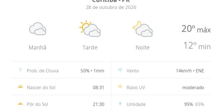 Previsão do tempo hoje para Curitiba (PR): tempo nublado pela manhã, com possibilidade de garoa; tarde de sol com diminuição de nuvens, noite com muita nebulosidade Previsão do tempo hoje para Curitiba (PR): tempo nublado pela manhã, com possibilidade de garoa; tarde de sol com diminuição de nuvens, noite com muita nebulosidade
