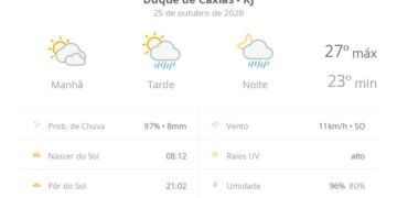 Previsão do tempo hoje para Duque de Caxias (RJ): sol com muitas nuvens; pancadas de chuva à tarde e à noite